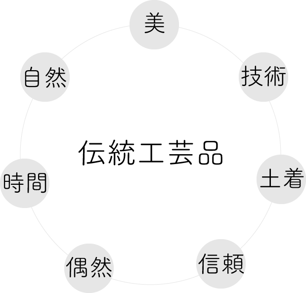 伝統工芸の７要素