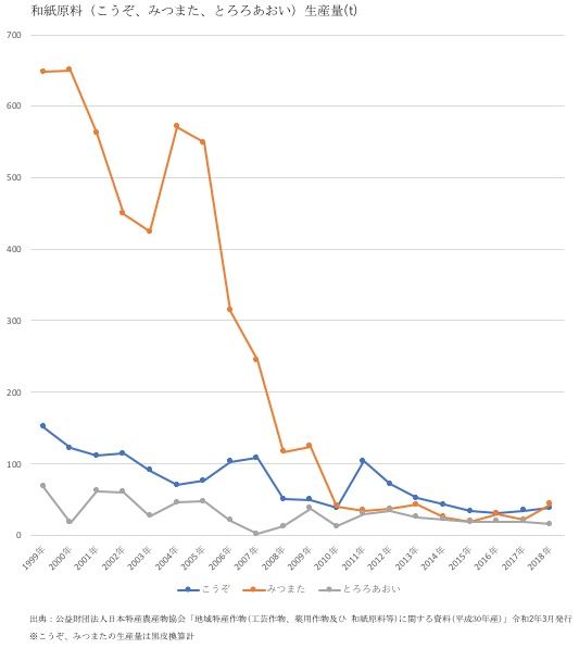 和紙の原料生産量